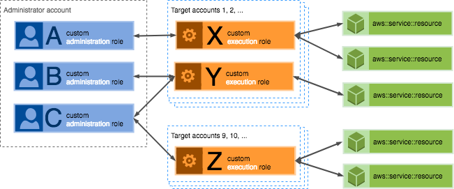A trust relationship between a custom admin role and custom execution role in target accounts, allowing users to create a StackSet.