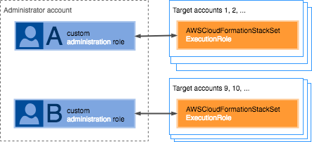 A trust relationship between a customized administration role and target accounts that allows users to create a StackSet.