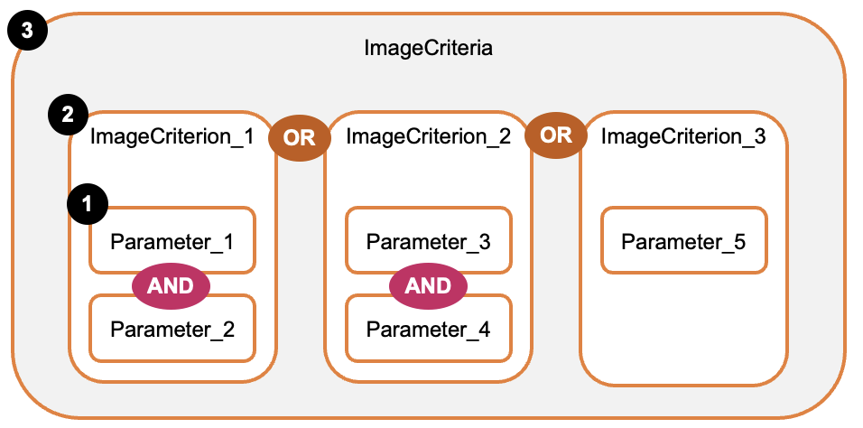 Jerarquía de configuración de ImageCriteria de AMI permitidas.