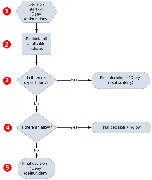 Diagrama de flujo que describe cómo Amazon SQS evalúa las decisiones sobre los permisos de acceso.
