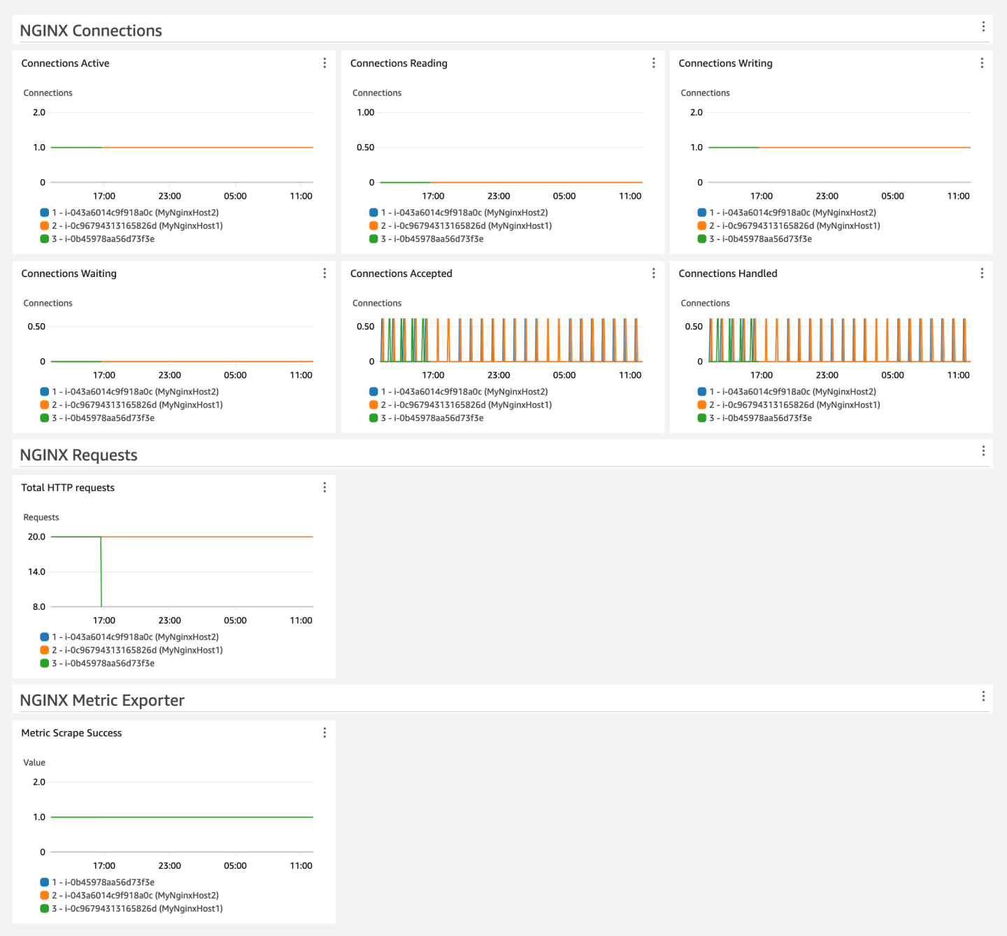 Ejemplo de panel para la solución de NGINX.