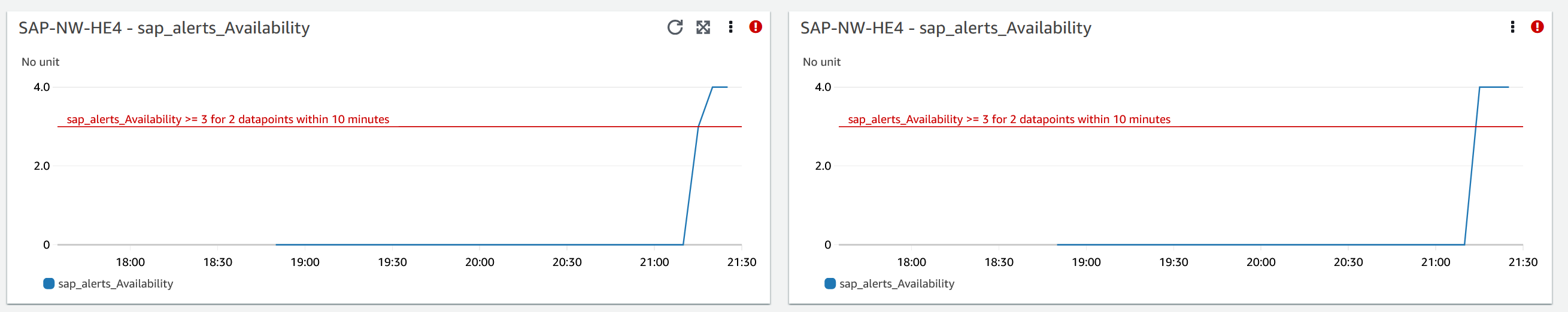 La métrica de disponibilidad de SAP para Información de aplicaciones de CloudWatch tiene información adicional sobre el historial que indica cuándo se produjo el error.
