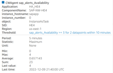 Métrica de disponibilidad de SAP para Información de aplicaciones de CloudWatch con detalles adicionales sobre el error.