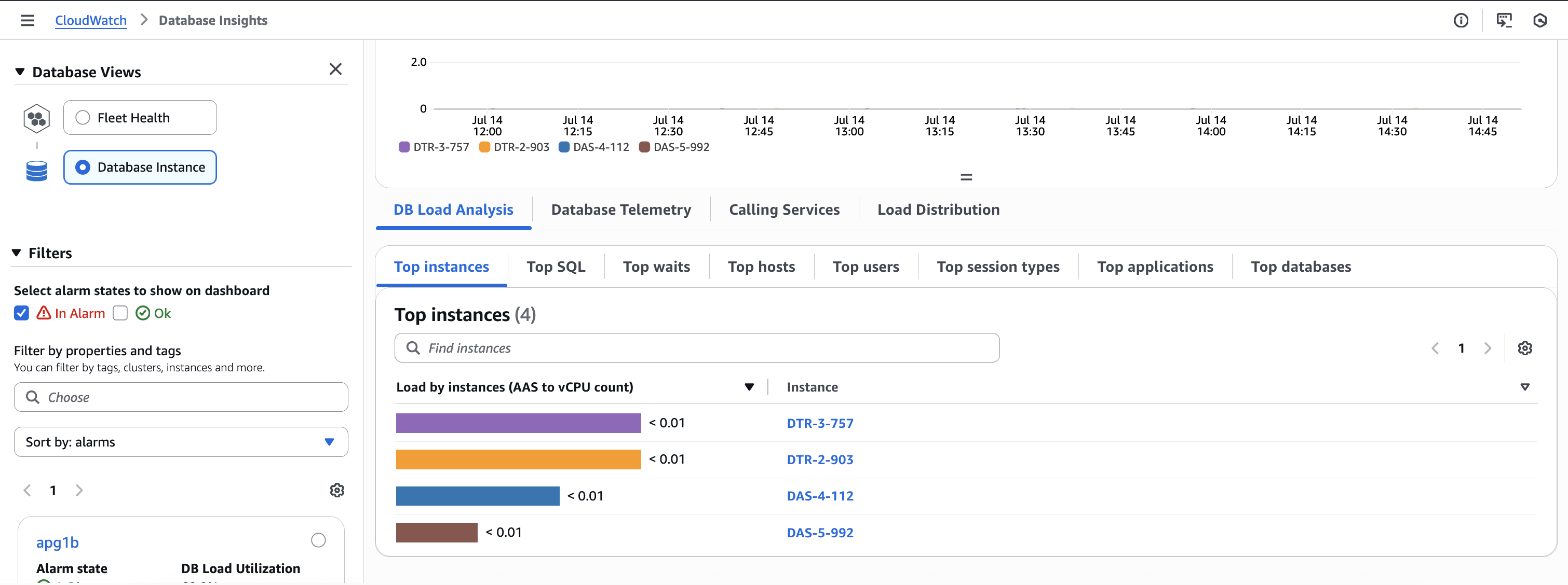 El panel Información sobre las bases de datos muestra las métricas de rendimiento de la base de datos. La sección superior muestra un gráfico lineal que hace el seguimiento de la actividad de la base de datos entre las 12:00 h y las 14:45 h del 14 de julio. A continuación, la pestaña Análisis de carga de la base de datos muestra la vista “Instancias principales” con una lista de 4 instancias de base de datos (DTR-3-757, DTR-2-903, DAS-4-112 y DAS-5-992) con sus métricas de uso de la carga. Todas muestran valores inferiores a 0,01 AAS (promedio de sesiones activas). La interfaz incluye opciones para estados de alarma, filtros y varias vistas de análisis.