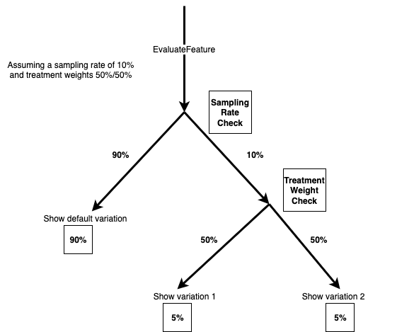 Diagrama de flujo para la asignación del tráfico, en el que la frecuencia de muestreo es del 10% y las ponderaciones de tratamiento de las dos variaciones son del 50% cada una. El 90% del tráfico se dirige a la variación predeterminada, y el 5% a cada variación del experimento.