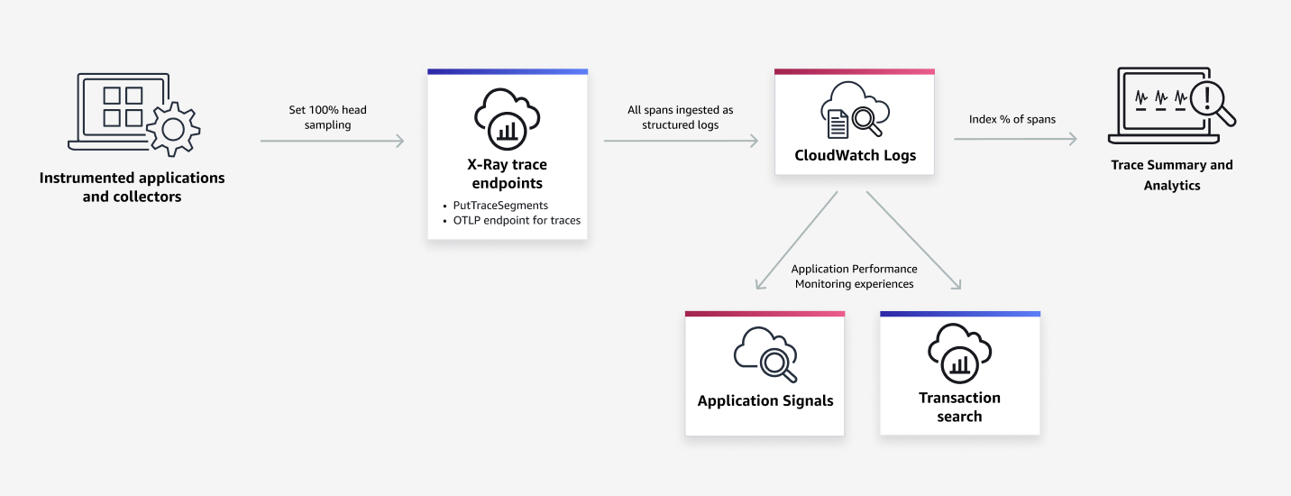 Descripción general de cómo funciona Transaction Search con otros servicios