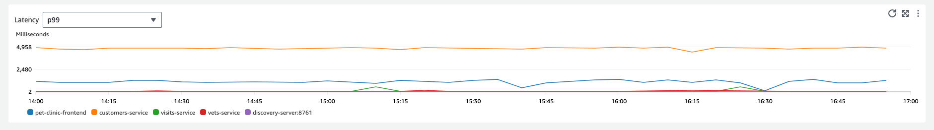 Gráfico de latencia de las operaciones de servicio