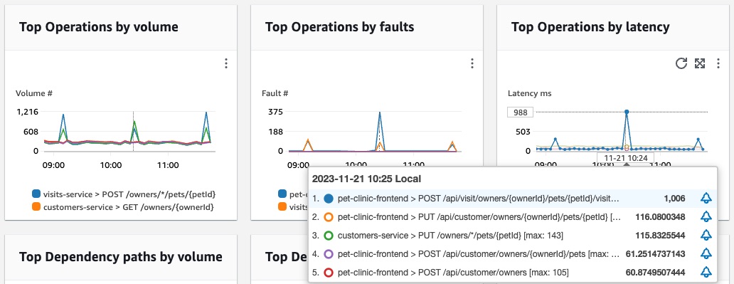 Gráficos de funcionamiento y dependencia principales