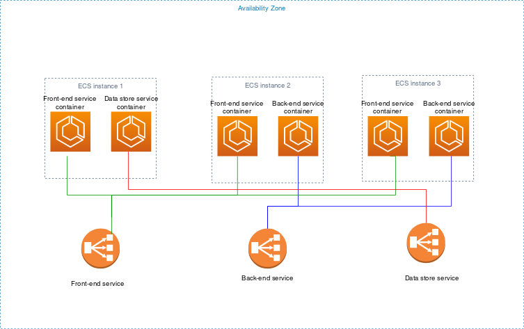 Ejemplo de arquitectura de aplicación con tres instancias. La instancia 1 tiene un contenedor de servicios de frontend y un contenedor de servicios de base de datos. La instancia 2 y la instancia 3 tienen un contenedor de servicios de frontend y un contenedor de servicios de backend.