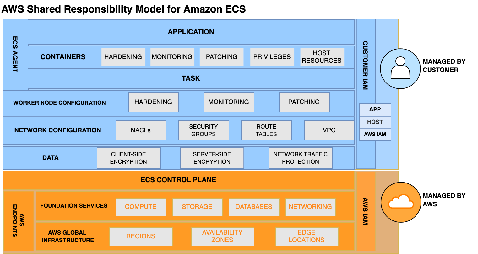 Diagrama del modelo de responsabilidad compartida para EC2 en Amazon ECS.