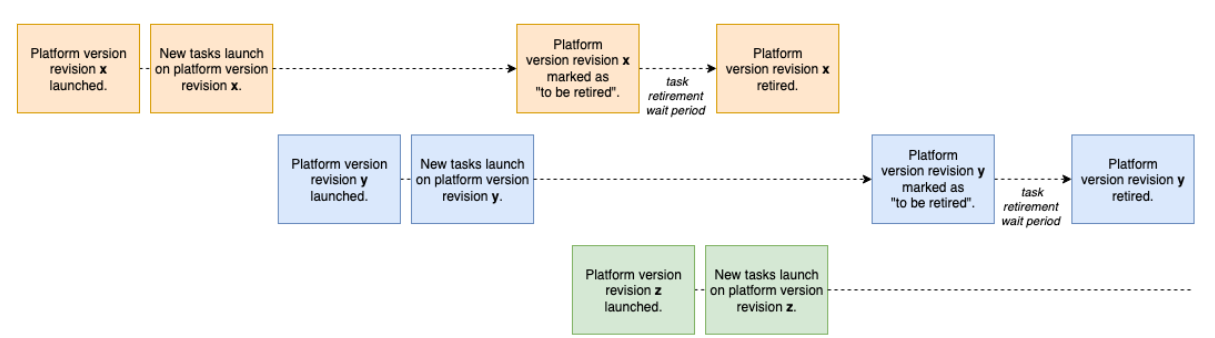 Diagrama que muestra el ciclo de vida de la retirada de las tareas de Fargate.
