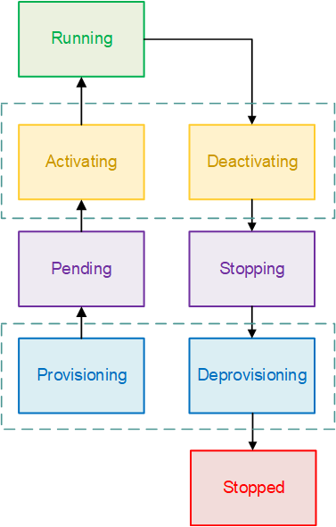 Diagrama de los estados del ciclo de vida de las tareas. Los estados son PROVISIONING, PENDING, ACTIVATING, RUNNING, DEACTIVATING, STOPPING.