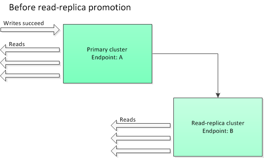 Imagen: parámetro close-on-replica-write, todo funciona correctamente