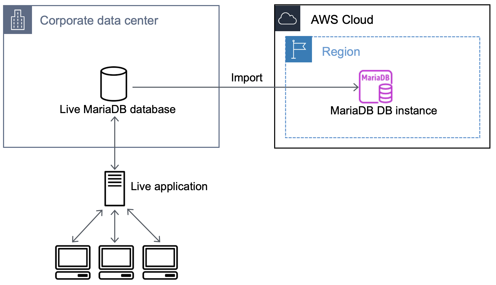 Flujo de trabajo que muestra la importación de una base de datos de MariaDB externa a una base de datos de MariaDB en Amazon RDS.