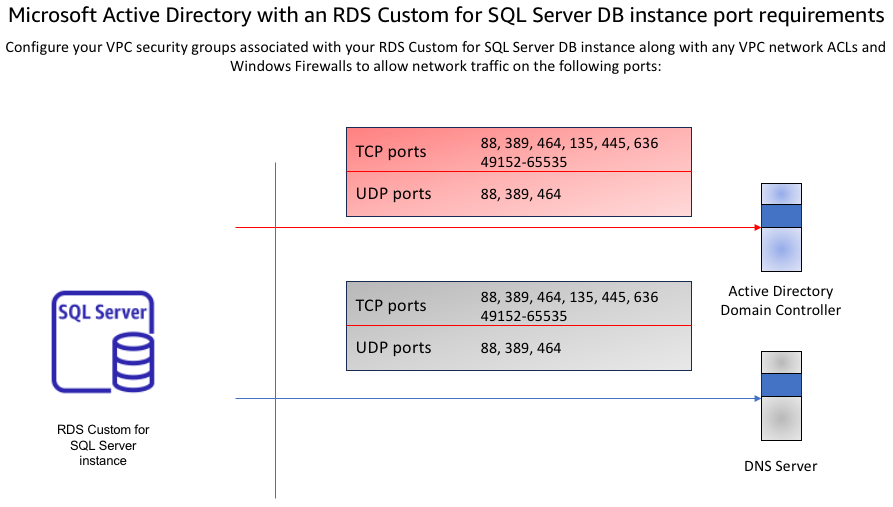 Reglas de puerto de configuración de red para Microsoft Active Directory.