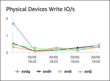 Gráfico con varios discos