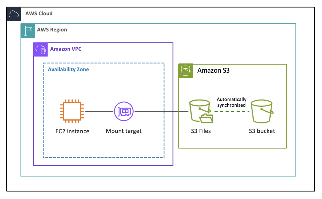 Diagrama que muestra el flujo de datos entre un bucket de S3, un sistema de archivos de S3 y una instancia de Amazon EC2.