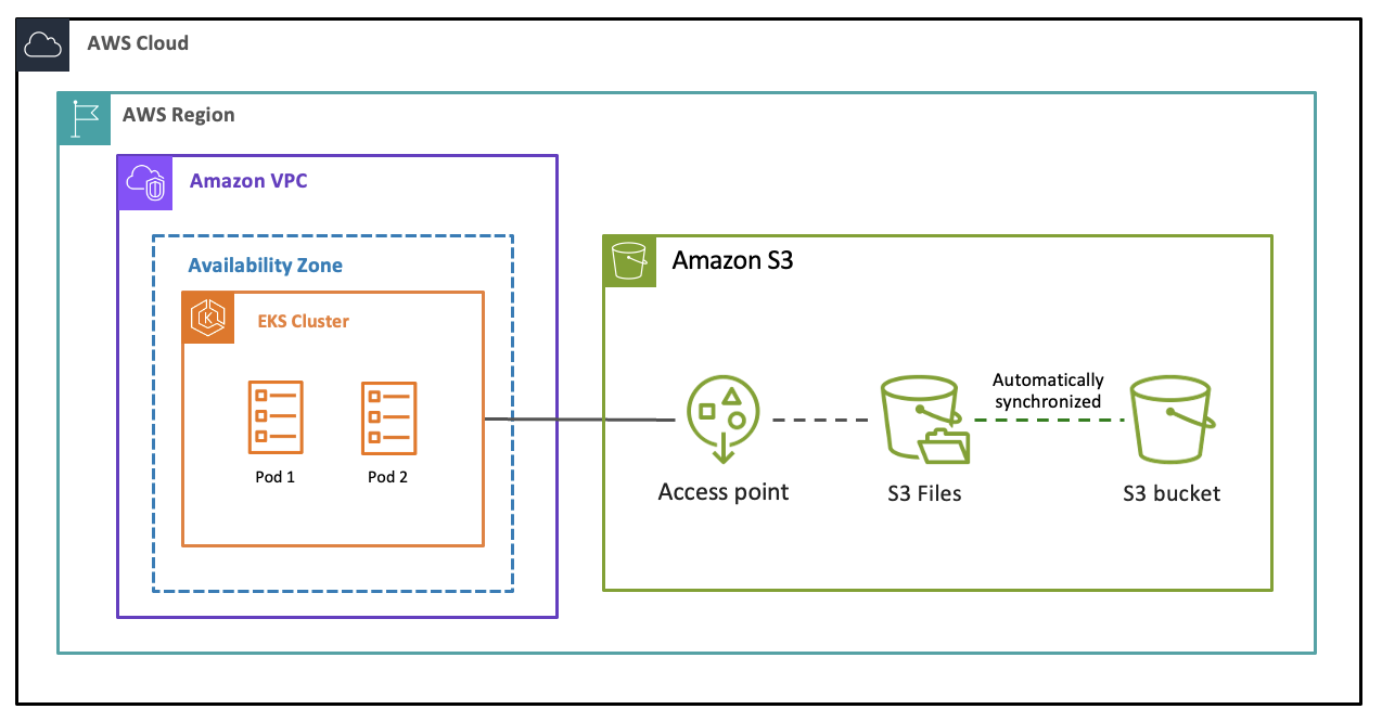 Diagrama que muestra el flujo de datos entre un bucket de S3, un sistema de archivos de S3 y un clúster de Amazon EKS.