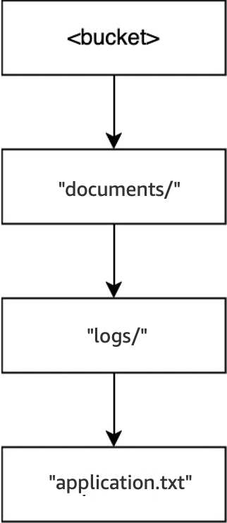 Diagrama que muestra la estructura de directorios tras una operación DELETE para documents/readme.txt