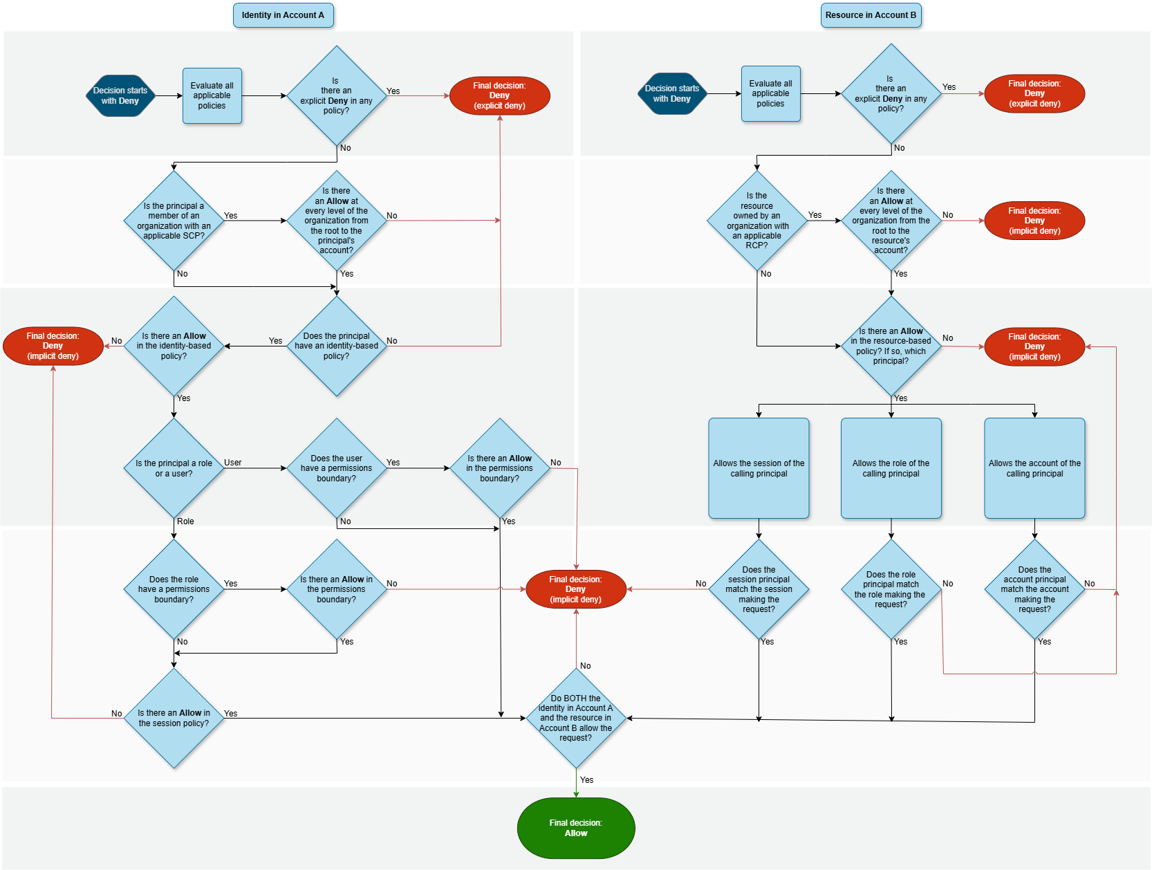 Evaluación de políticas entre cuentas detallada