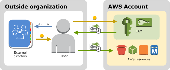 Este diagrama muestra cómo una entidad principal federada puede obtener credenciales de seguridad temporales de AWS para acceder a recursos en la Cuenta de AWS.