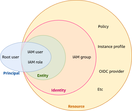 En este diagrama se muestra que el usuario de IAM y rol de IAM son entidades principales que también son entidades e identidades, pero el usuario raíz es una entidad principal que no es ni una entidad ni una identidad. El diagrama también indica que los grupos de IAM son identidades. La autenticación de IAM controla el acceso de las identidades mediante políticas, pero el usuario raíz tiene acceso total a los recursos de AWS y no puede estar restringido por políticas de IAM basadas en identidades o recursos.