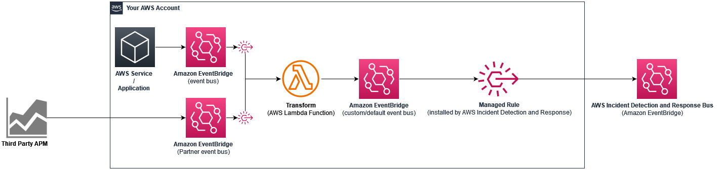 Diagrama que muestra un ejemplo de integración utilizando un bus de eventos asociado u otras fuentes de bus de AWS eventos.