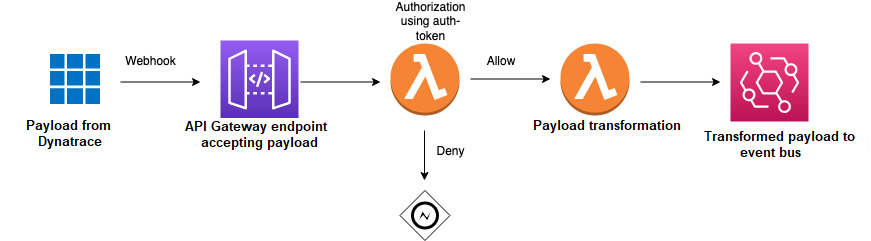 Ejemplo de una ingestión mediante webhooks.
