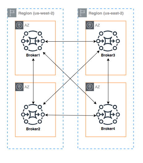 Cross-region mesh topology