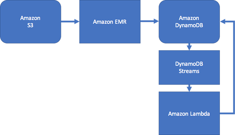 Diagrama en el que se ilustra un flujo de trabajo gráfico.