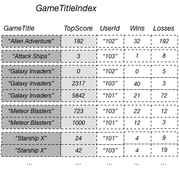 Representación de la proyección de atributos sin clave en un GSI para realizar consultas eficientes.