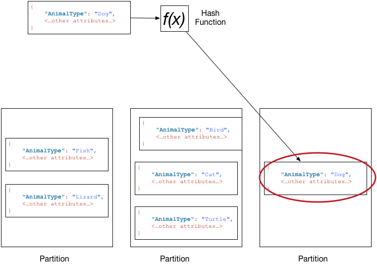 La distribución de los elementos de la tabla en las particiones de DynamoDB se basa en el valor hash de la clave de partición.
