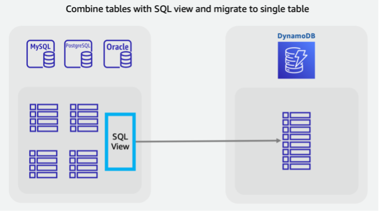 Escenario que combina varias tablas de SQL heredadas en una misma tabla de DynamoDB para aprovechar los patrones de acceso de NoSQL.