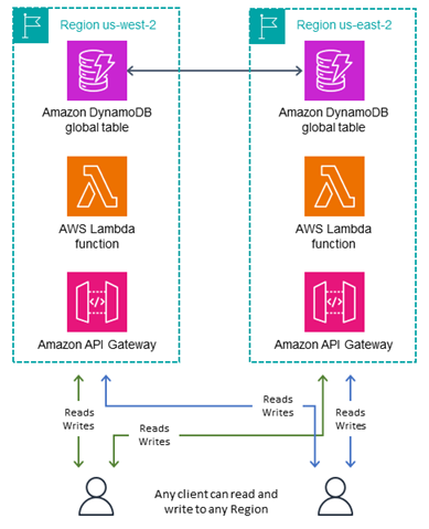 Diagrama de cómo el cliente escribe en cualquier región.
