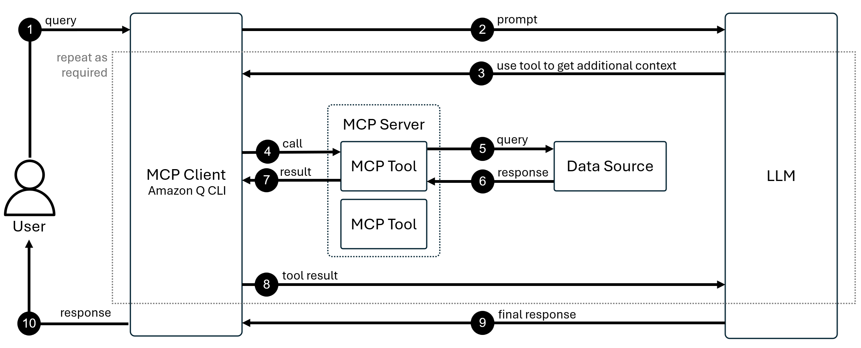 Arquitectura del MCP que muestra cómo la CLI de Amazon Q Developer se conecta a orígenes de datos externos a través de los servidores MCP