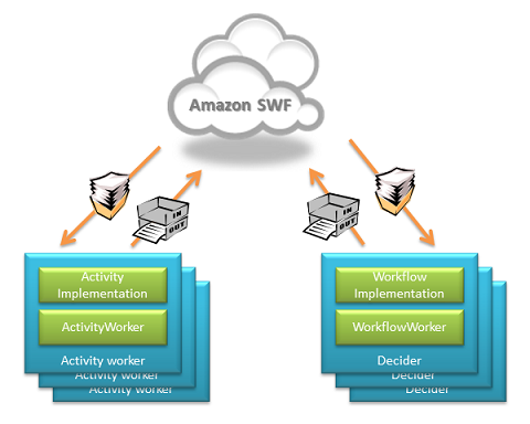 Topología de AWS Flow Framework para aplicaciones basadas en Java