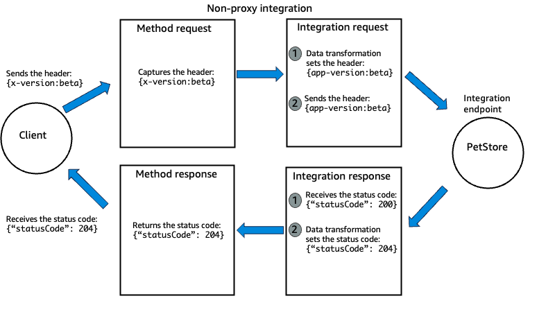 Diagrama de integración sin proxy de API Gateway