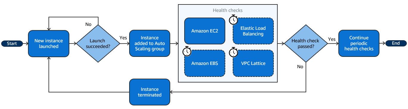 A high-level diagram showing when health checks start.