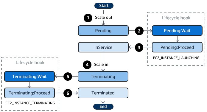 The transitions between Auto Scaling instance states when you use lifecycle hooks for scale out and scale in.