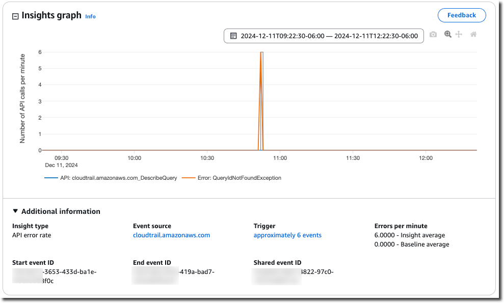 Página de detalles de CloudTrail Insights que muestra una actividad de API inusual.