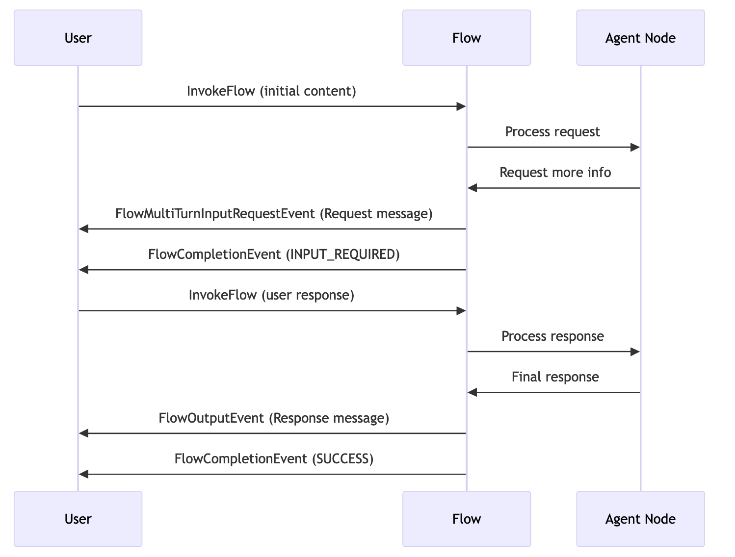Flow steps for a multi-turn conversation.