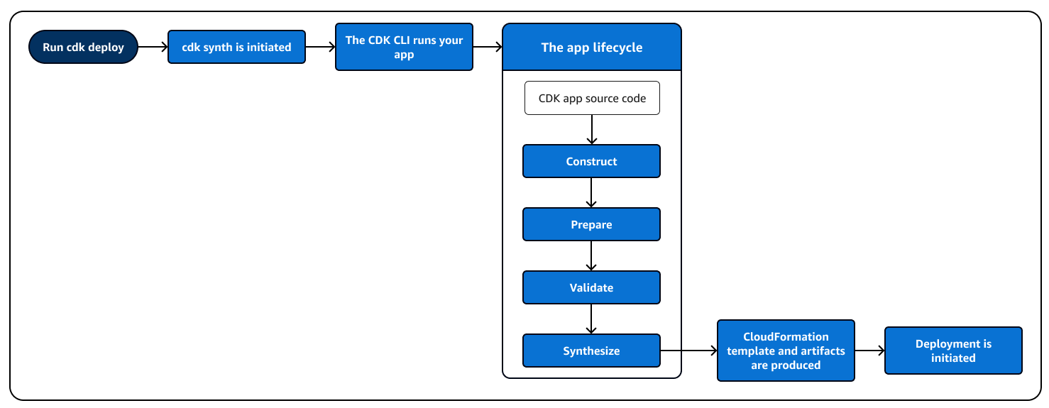 Flowchart of the <shared id="AWS"/> CDK app lifecycle.