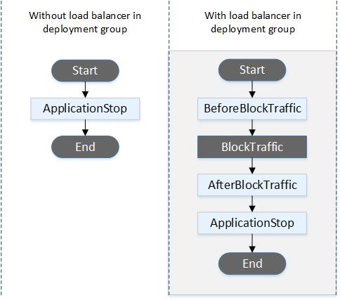 El orden de los enlaces de eventos durante una implementación de terminación de Auto Scaling.
