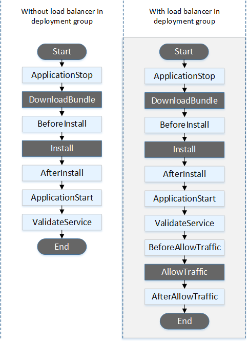 El orden de los enlaces de eventos durante una implementación de lanzamiento de Auto Scaling.