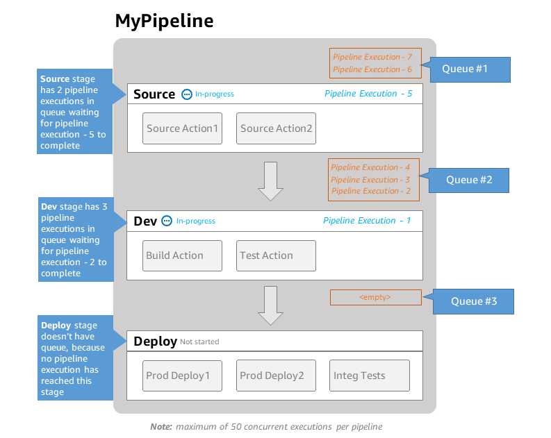 A diagram showing executions in a pipeline set for QUEUED mode.