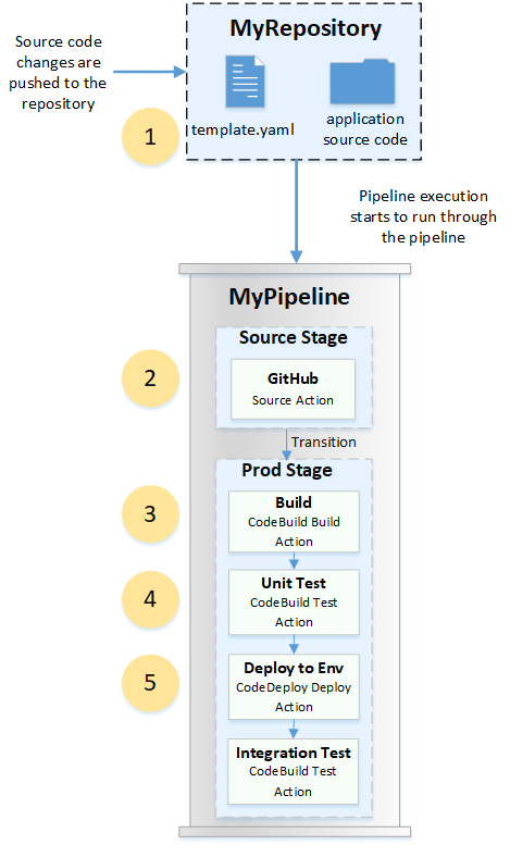 A pipeline with sample stages and actions.