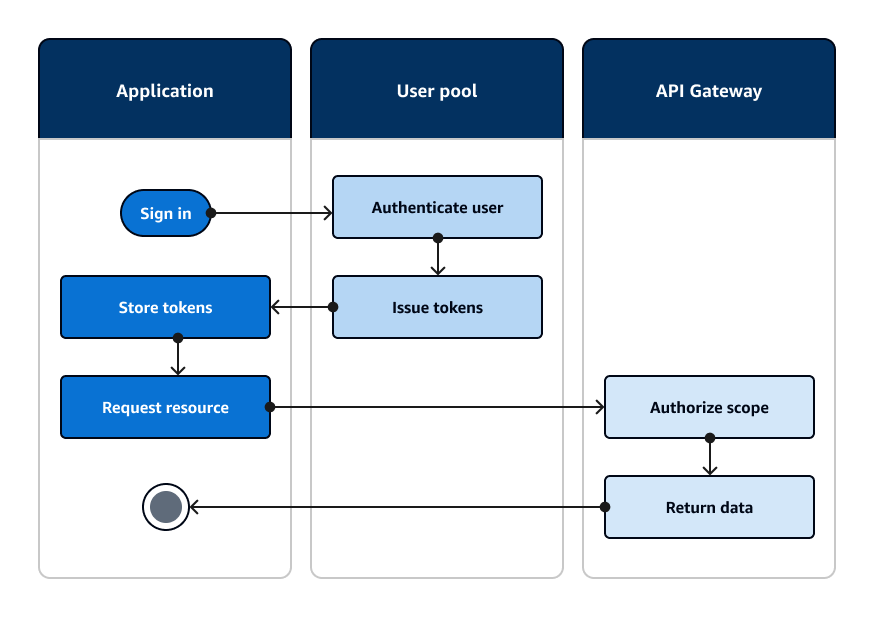 Diagrama de flujo de una aplicación que se autentica con un grupo de usuarios de Amazon Cognito y autoriza el acceso a los recursos de API con Amazon API Gateway.