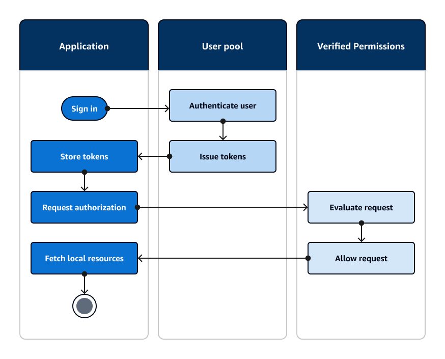 Diagrama de flujo de una aplicación que se autentica con un grupo de usuarios de Amazon Cognito y autoriza el acceso a recursos locales con Amazon Verified Permissions.