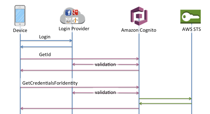Diagrama que muestra el flujo de la autenticación mejorada