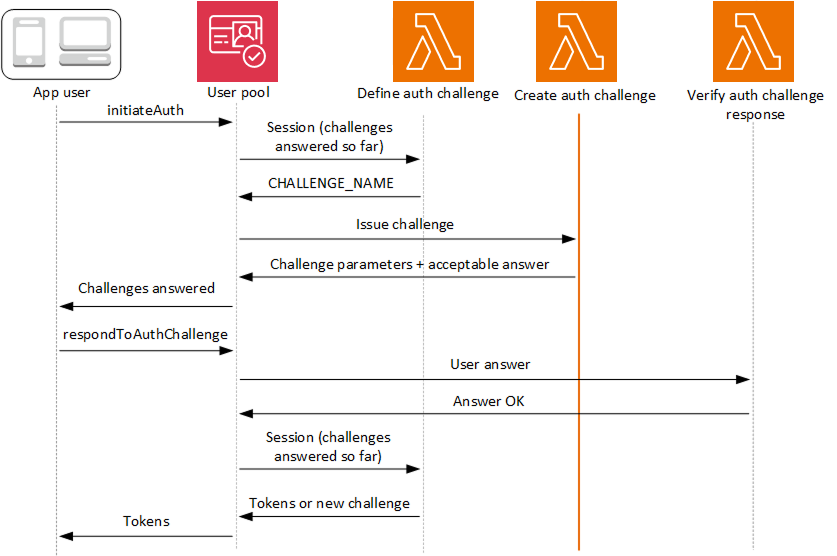 Desencadenadores de Lambda de desafío